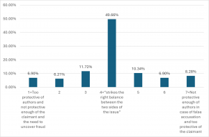 figure 1 histogram of survey results